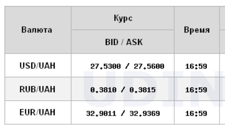 Курс доллара на межбанке ускорил рост и поднялся выше 27,50 гривен