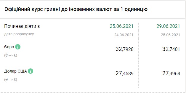 Курс доллара немного снизился перед выходными