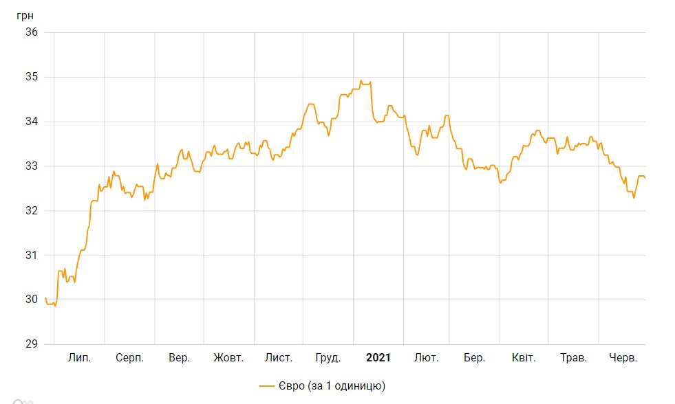 Курс евро перешел к снижению после трехдневного роста