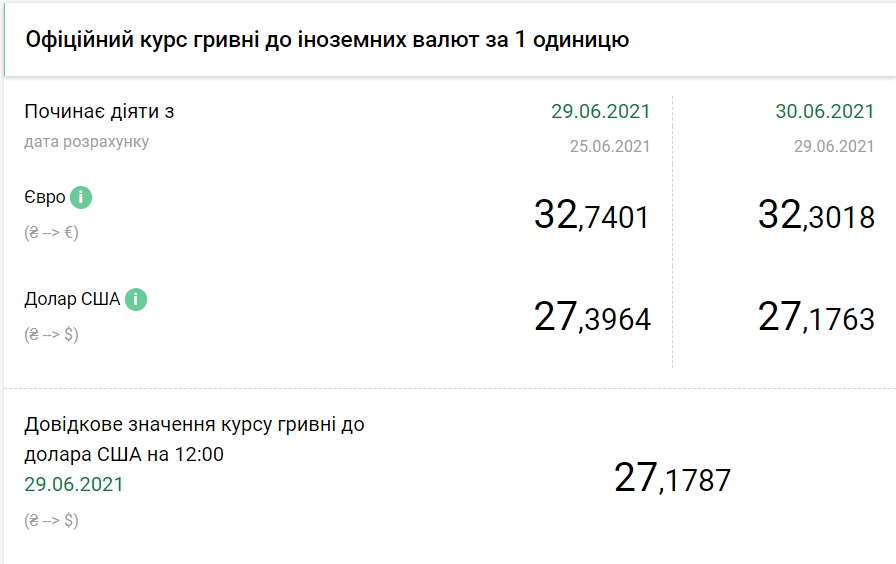 НБУ резко снизил официальный курс евро на 30 июня