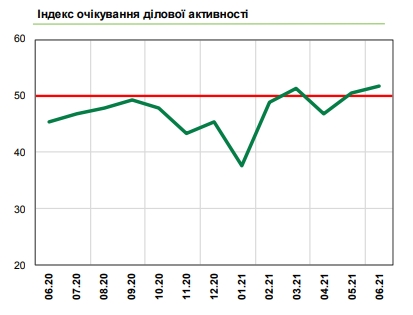 Настроения украинского бизнеса улучшились до уровня осени 2019 года