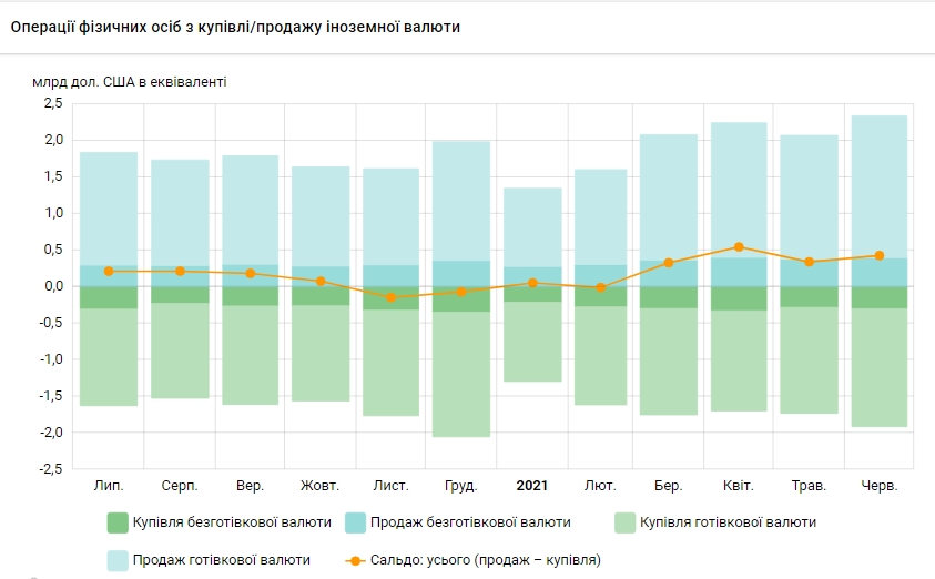 Украинцы за последний месяц увеличили продажу валюты банкам