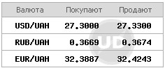 Доллар на межбанке стабилизировался под конец недели