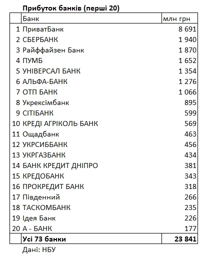 НБУ обновил рейтинг прибыльности банков