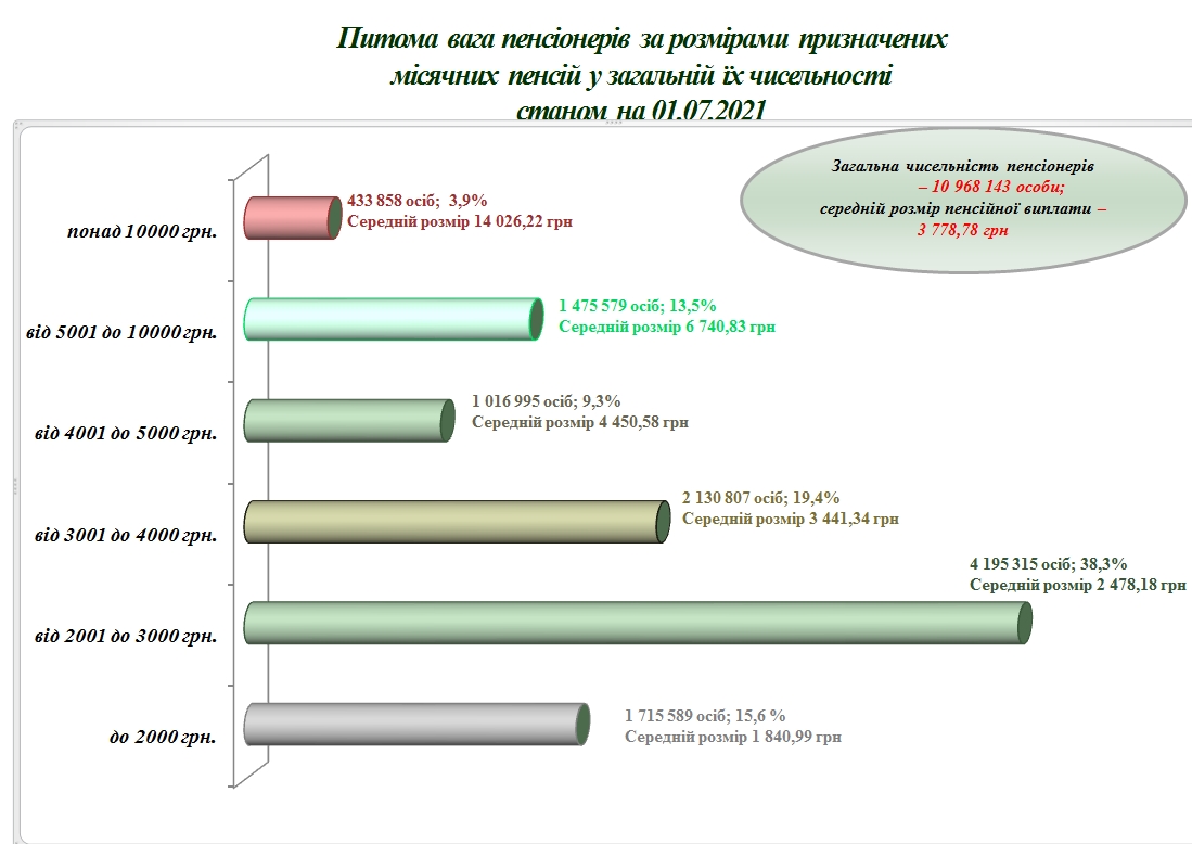 ПФУ назвал количество пенсионеров с выплатами более 10 тысяч гривен