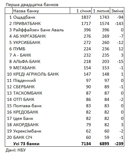 НБУ обновил рейтинг банков по количеству отделений: кто лидирует