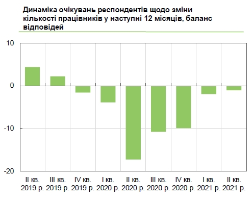 Около 60% украинских компаний планируют повысить зарплаты, снизить - только 1%