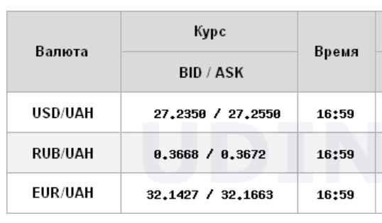 Курс доллара продолжил снижение на межбанке