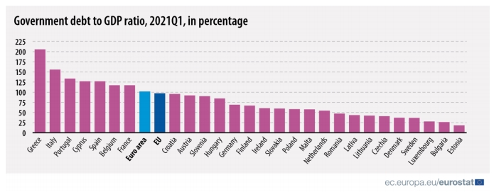 Последствия борьбы с пандемией: госдолг в еврозоне впервые превысил 100% ВВП