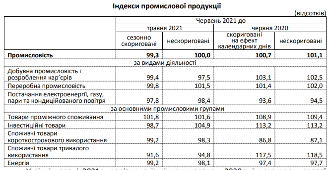 Промпроизводводство в Украине медленно растет на фоне обвала прошлого года