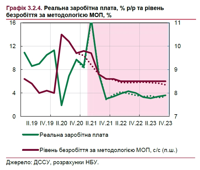 НБУ прогнозирует рост зарплат украинцев в 2021 году почти на 20%