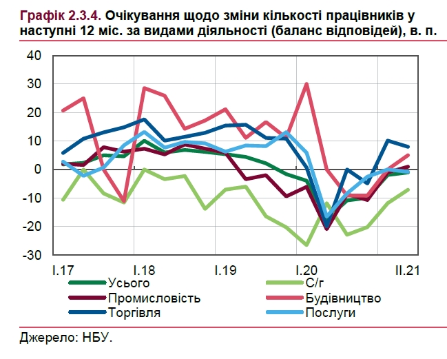 Ситуация на рынке труда улучшается: НБУ обновил прогноз по безработице