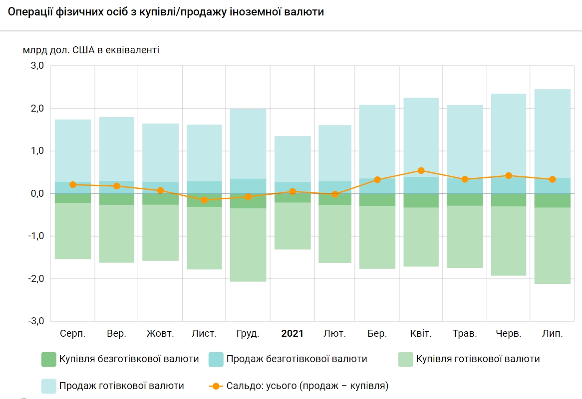 Украинцы сократили продажу валюты банкам: сколько обменяли за месяц