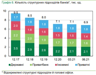 Банки сокращают персонал, снимают банкоматы и устанавливают POS-терминалы, - обзор НБУ