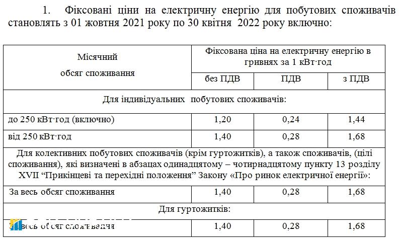 Тариф на электроэнергию для населения снизится с 1 октября: детали постановления Кабмина