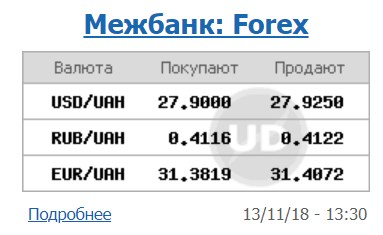 Курс долара на міжбанку знаходиться на рівні 27,92 грн/долар