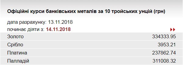 НБУ знизив курс золота до 334,3 тис. гривень за 10 унцій