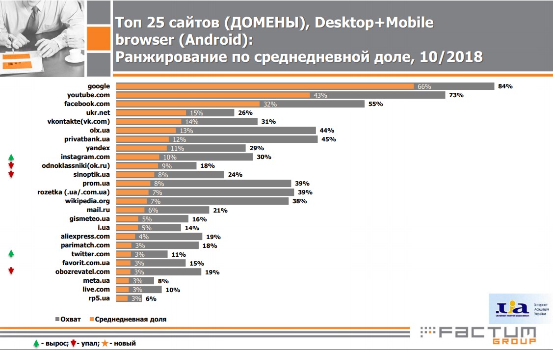В українському сегменті Інтернету домінують три ресурси, - дослідження