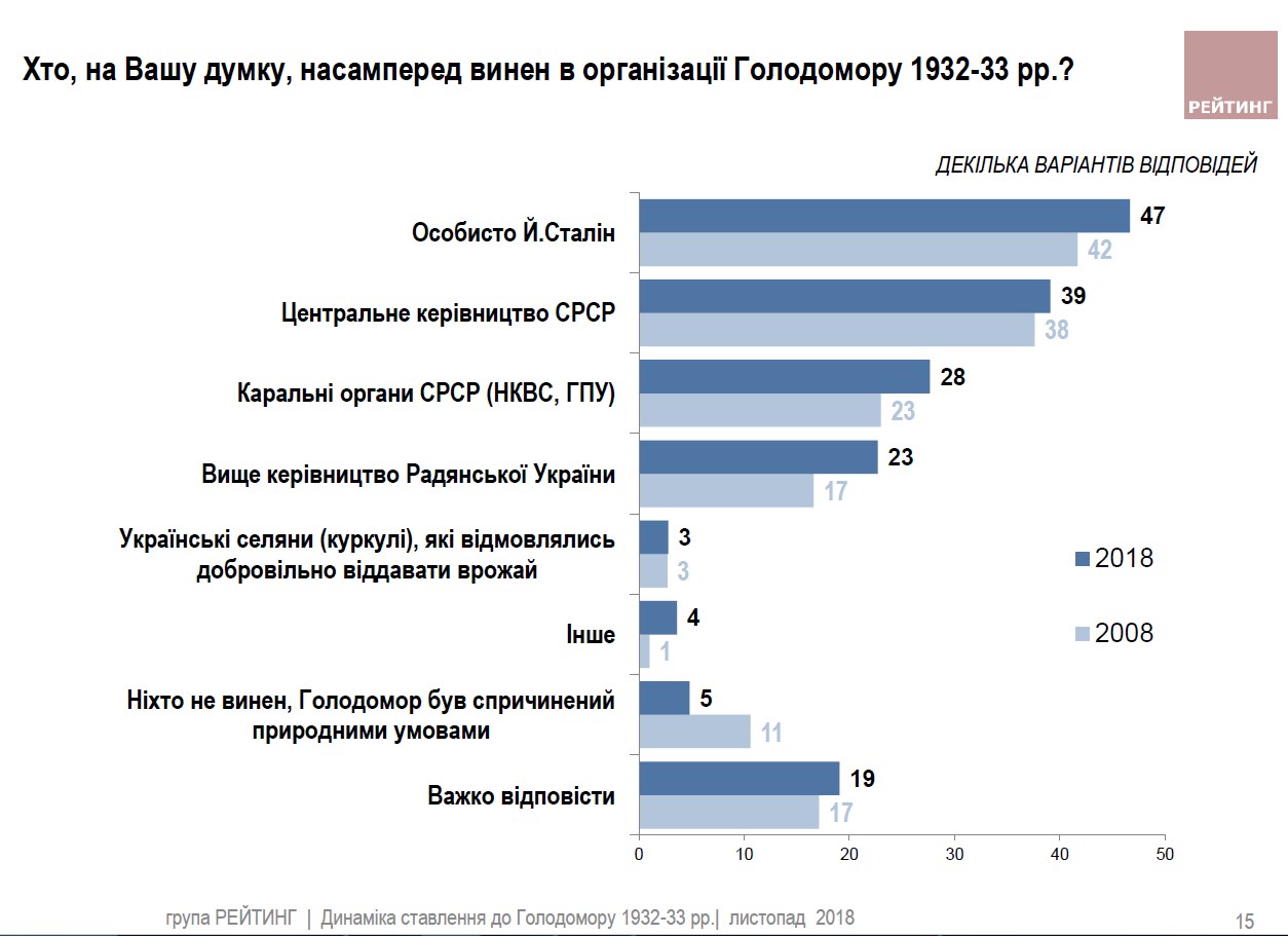 Украинцы назвали виновных в организации Голодомора
