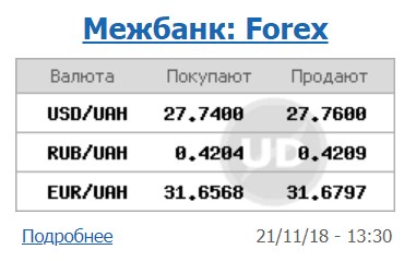 Курс долара на міжбанку знаходиться на рівні 27,76 грн/долар