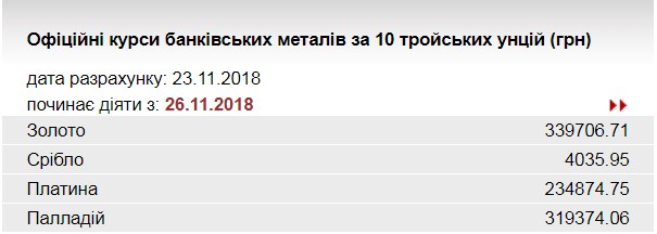 НБУ знизив курс золота до 339,7 тис. гривень за 10 унцій