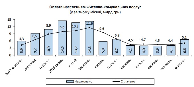 Задолженность населения по оплате ЖКУ за октябрь выросла на 1 млрд гривен