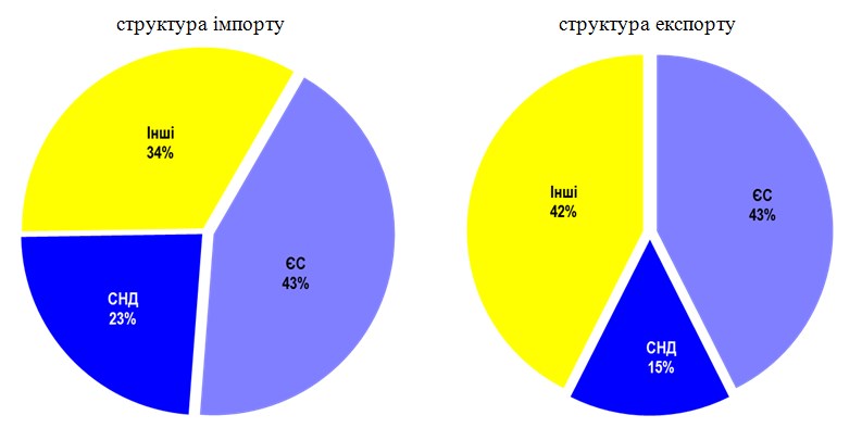 Доля ЕС в торговле Украины товарами достигла 43%, - ГФС