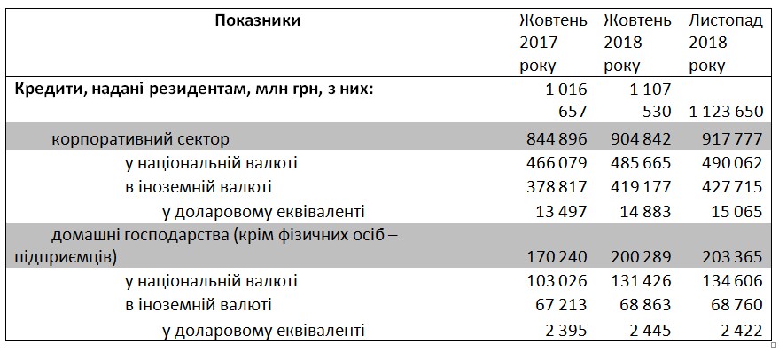 НБУ назвав середню ставку за кредитами для населення в листопаді
