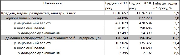 Ставки за кредитами за 2018 рік суттєво зросли