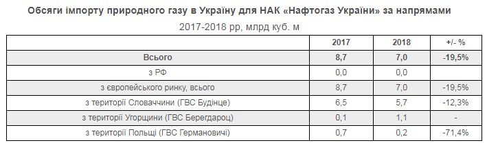 "Нафтогаз" назвал объемы импорта газа из Европы в 2018 году