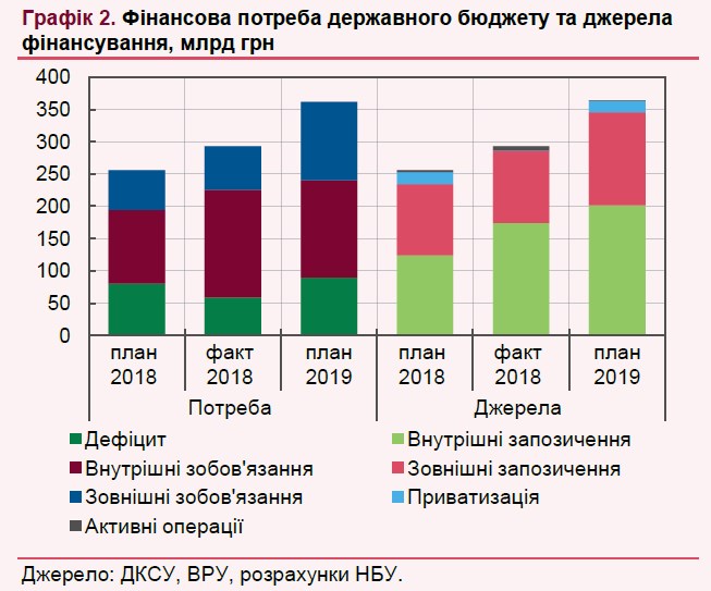 НБУ назвал ключевые риски выполнения госбюджета-2019