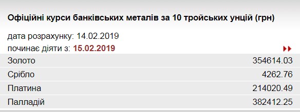 НБУ знизив курс золота