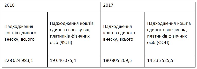 Податкова оприлюднила кількість ФОП і суми сплати ЄСВ
