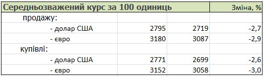 Украинцы за последний месяц продали валюты больше, чем купили