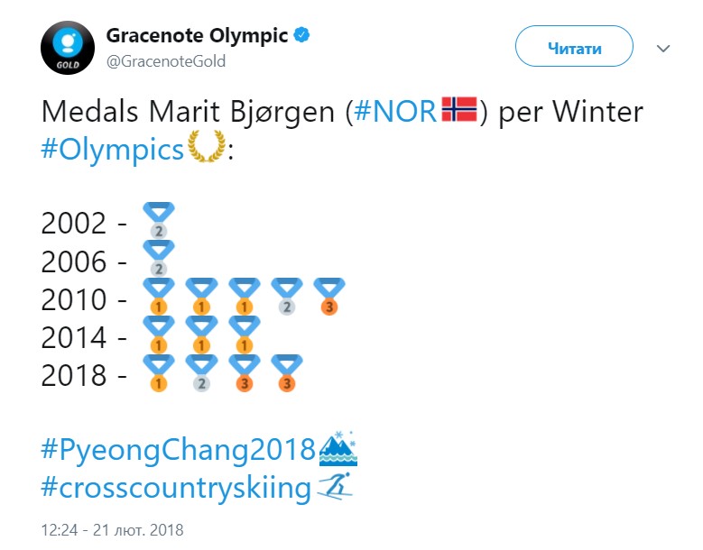 Норвежская лыжница Бьорген установила рекорд зимних Игр по медалям