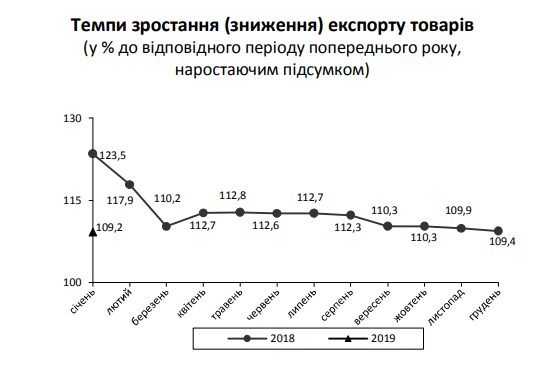 Держстат повідомив про профіцит торговельного балансу