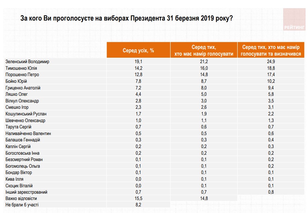 Президентський рейтинг за два тижні до виборів очолюють три кандидати