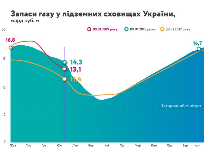 У "Нафтогазі" розповіли, на скільки зменшилися обсяги газу в ПСГ