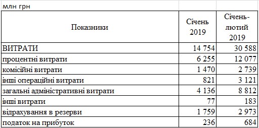 Банки України різко збільшили прибуток на початку року