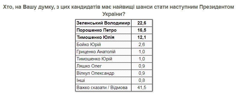 Зеленський у другому турі перемагає будь-кого із суперників, - КМІС