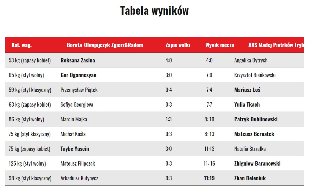 Українці Беленюк і Ткач стали чемпіонами польської борцівської ліги