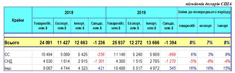 Україна скоротила торгівлю з країнами СНД і збільшила з ЄС