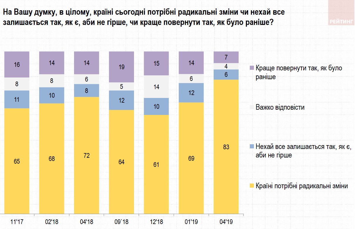 Українці назвали очікування від президентських виборів