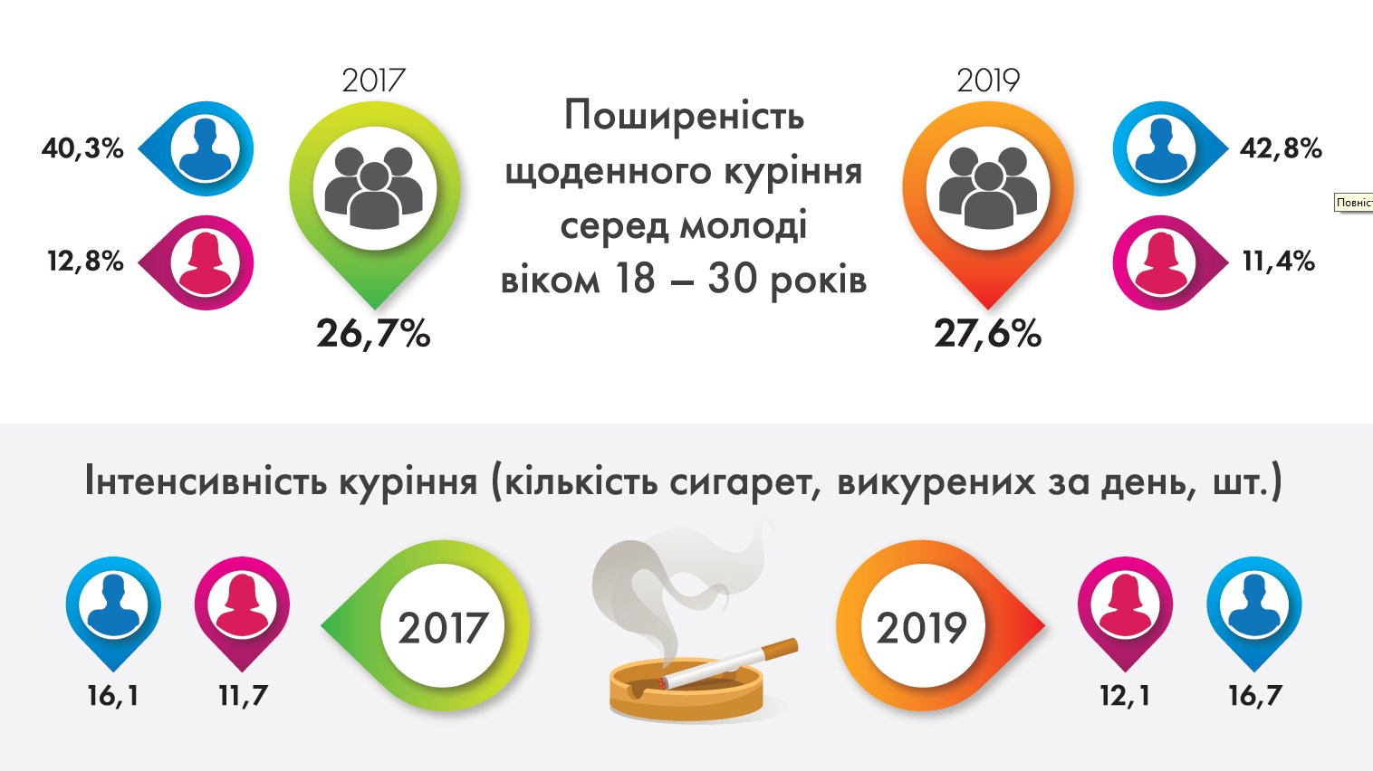 Рівень куріння в Україні стабілізувався після падіння в попередні роки