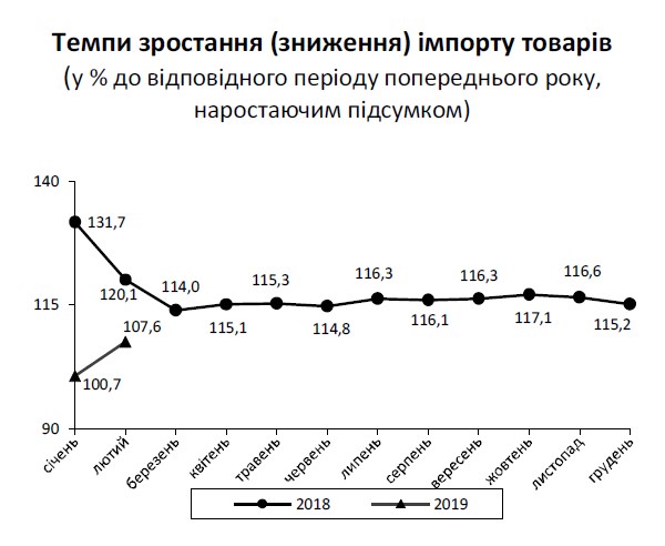Експорт товарів з України зростає швидше за імпорт