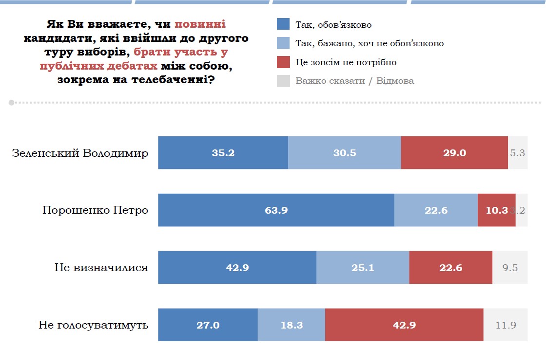Майже 70% українців хочуть бачити дебати між Зеленським і Порошенком