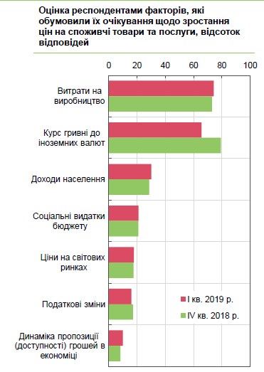 Бізнес очікує незначного уповільнення інфляції в Україні