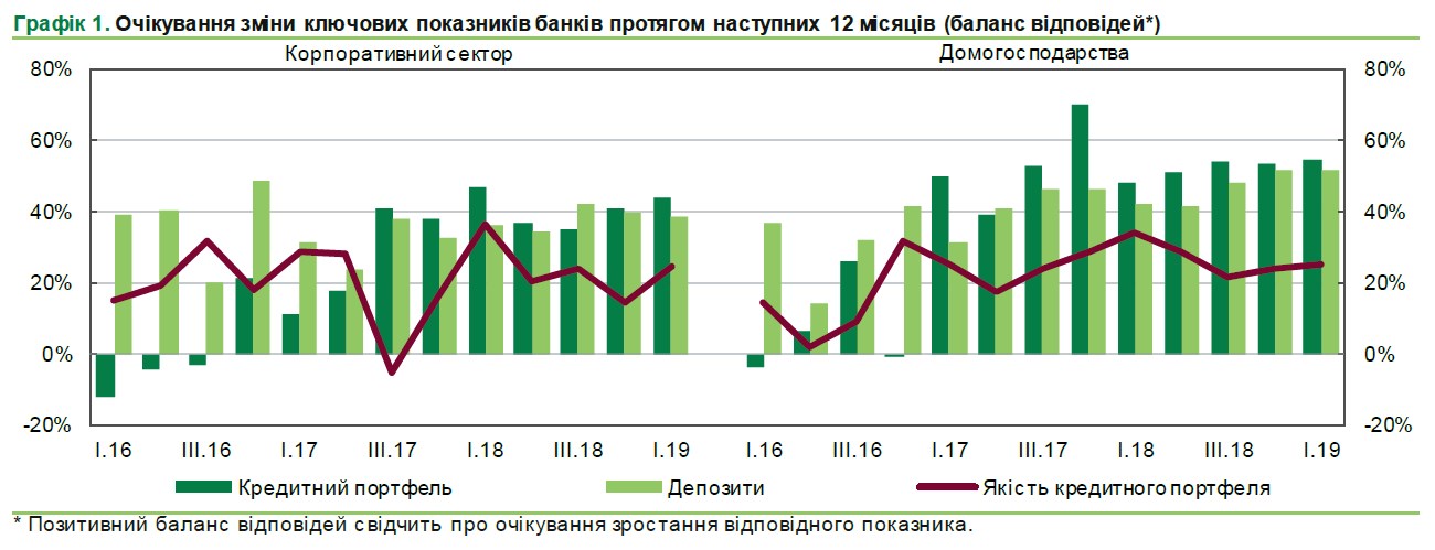 Банкіри дали прогноз за обсягом депозитів протягом року