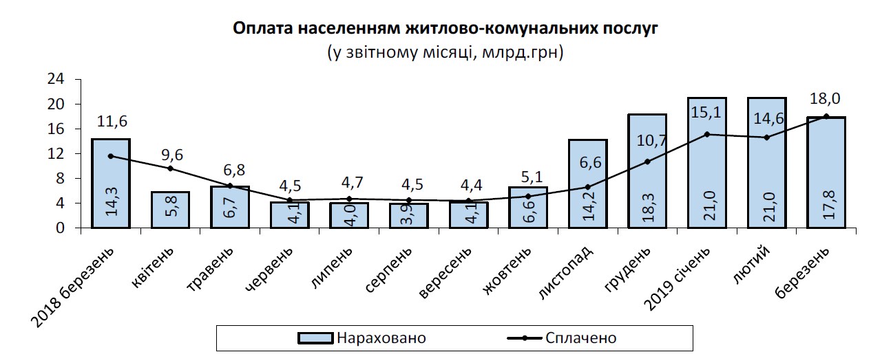 Середній розмір платіжки за ЖКП зменшився на 14%