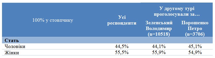 Соціологи оприлюднили портрети виборців Зеленського і Порошенка